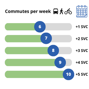 Infograph commutes per week - Promoting soft mobility